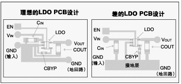 圖 3：理想的LDO PCB板設(shè)計(jì)實(shí)例。
