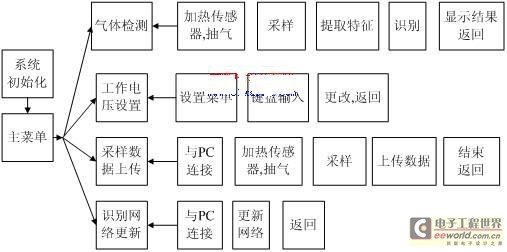 檢測系統(tǒng)單片機程序模塊圖