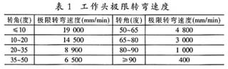 工作頭進(jìn)行不同角度轉(zhuǎn)彎時(shí)的極限速度