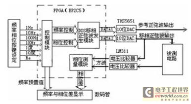 相位測(cè)量?jī)x硬件結(jié)構(gòu)圖 