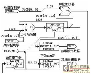 基于DDS的數(shù)字移相信號(hào)發(fā)生模塊框圖