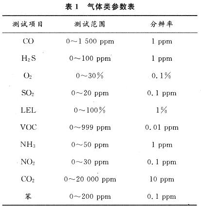 艙內氣體類參數(shù)表