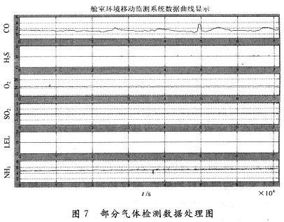 數(shù)據(jù)處理結果