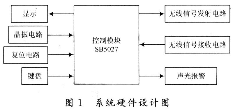 系統(tǒng)硬件結構設計