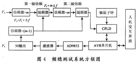 頻穩(wěn)測試系統(tǒng)方框圖