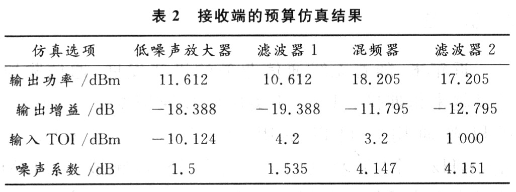 仿真結(jié)果