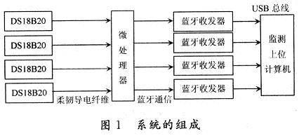 系統(tǒng)組成