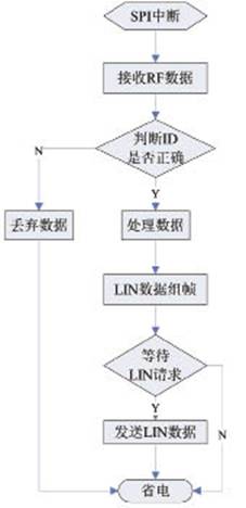射頻數(shù)字天線流程圖