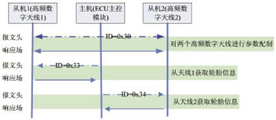 LIN總線事件觸發(fā)圖
