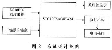 系統(tǒng)設(shè)計(jì)框圖