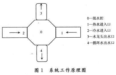 系統(tǒng)設(shè)計(jì)方案及工作原理