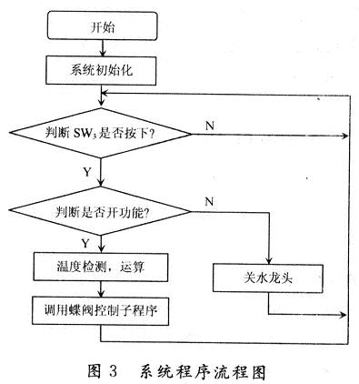 系統(tǒng)程序流程圖