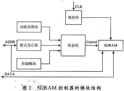 SDRAM��������ģ�K�Y(ji��)��(g��u)