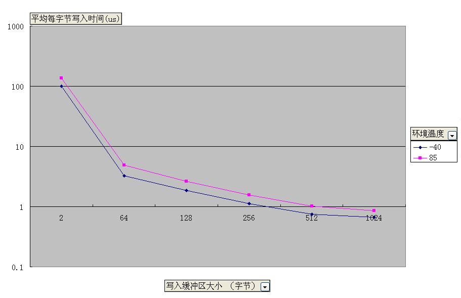 采用不同寫入緩沖區(qū)大小寫入與平均每字節(jié)寫入時間 的關系