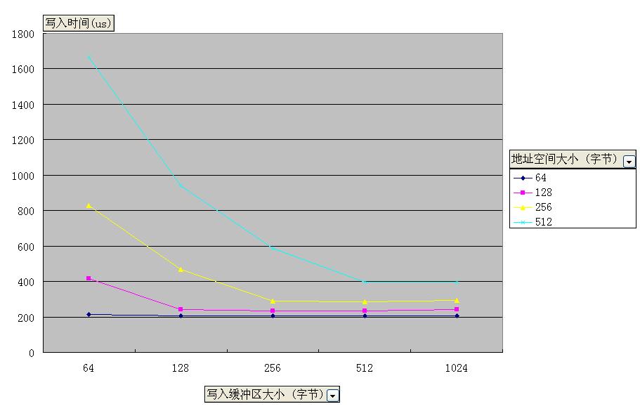 對小地址空間（64~512字節(jié)）進行寫入操作時，采用不同緩沖區(qū)大小與 寫入時間關系