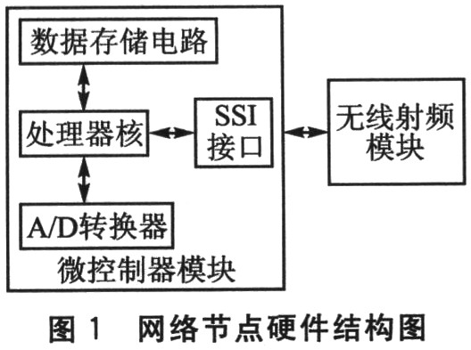網(wǎng)絡(luò)節(jié)點(diǎn)硬件結(jié)構(gòu)