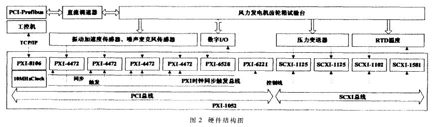 　　圖2硬件結構圖