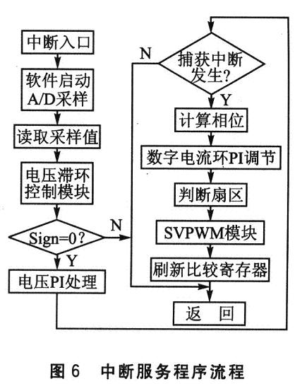 中斷服務(wù)程序流程