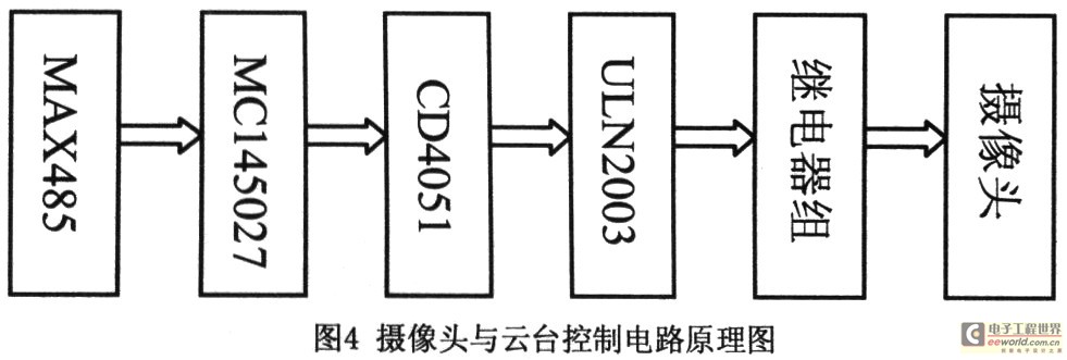 攝像頭和云臺控制電路與實現(xiàn)