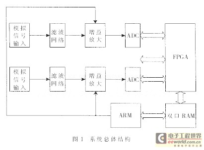 系統(tǒng)總體結(jié)構(gòu)