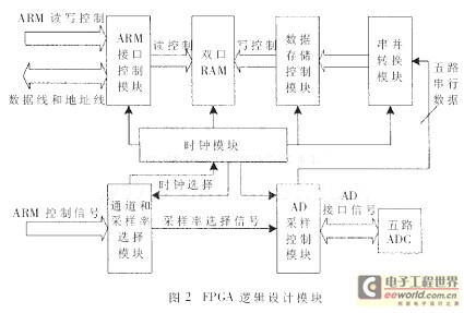 各模塊連接關(guān)系