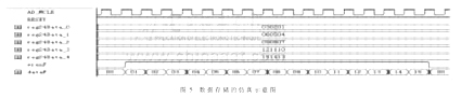 五通道數(shù)據(jù)存儲(chǔ)的仿真示意圖