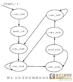 該A/D轉(zhuǎn)換控制模塊的狀態(tài)轉(zhuǎn)換圖