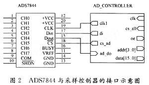 用FPGA設(shè)計的采樣控制器AD