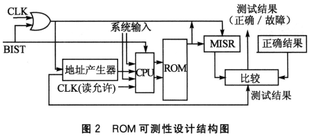 ROM�ɜy���O(sh��)Ӌ�Y(ji��)��(g��u)�D