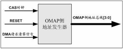 OMAP �ĵ�ַ�l(f��)����