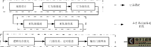 自上而下設(shè)計(jì)系統(tǒng)硬件的過(guò)程