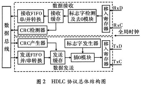 HDLC協(xié)議總體結構框圖