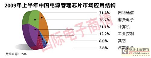 計(jì)算機(jī)、消費(fèi)電子、網(wǎng)絡(luò)通信仍是電源管理芯片三駕馬車，占近80%市場份額。