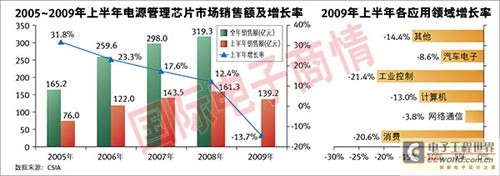 受金融危機(jī)和行業(yè)不景氣影響，中國電源管理芯片市場首次出現(xiàn)大幅下滑，其中在3G拉動下網(wǎng)絡(luò)通信類降幅最小。