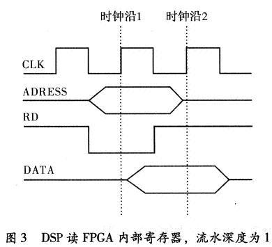 DSP������ˮ�f(xi��)�h��FPGA�r