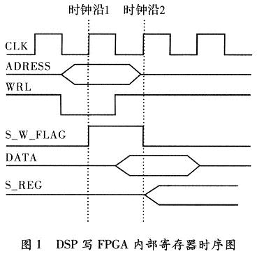 DSPʹ����ͨ��ˮ�f(xi��)�h