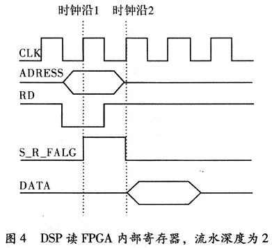 DSP�xFPGA�Ȳ��Ĵ���
