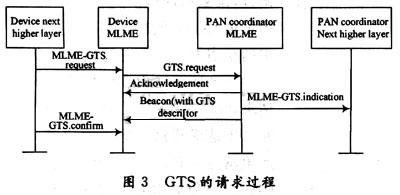 GTS請求
