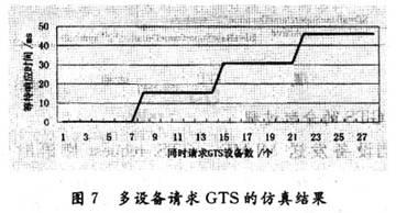 仿真結果