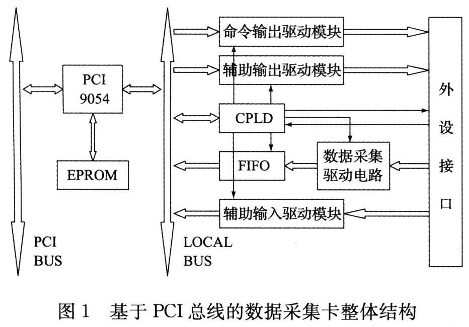 基于PCI總線的數(shù)據采集卡的整體結構