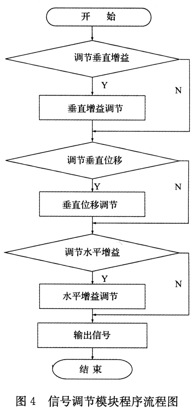 信號調節(jié)模塊程序流程圖