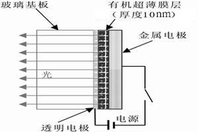 有機(jī)電致發(fā)光器件的基本結(jié)構(gòu)