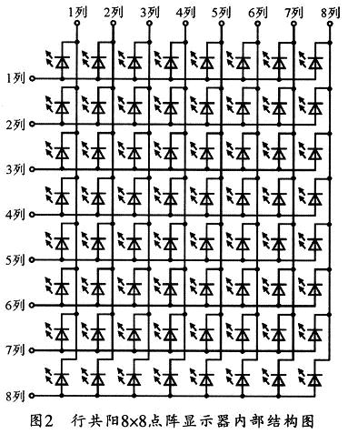 8x8的LED點(diǎn)陣單色行共陽模塊的內(nèi)部結(jié)構(gòu)圖
