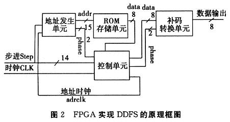 FPGA�O(sh��)Ӌ(j��)ԭ��