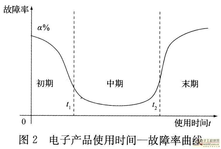使用時(shí)間一故障率曲線