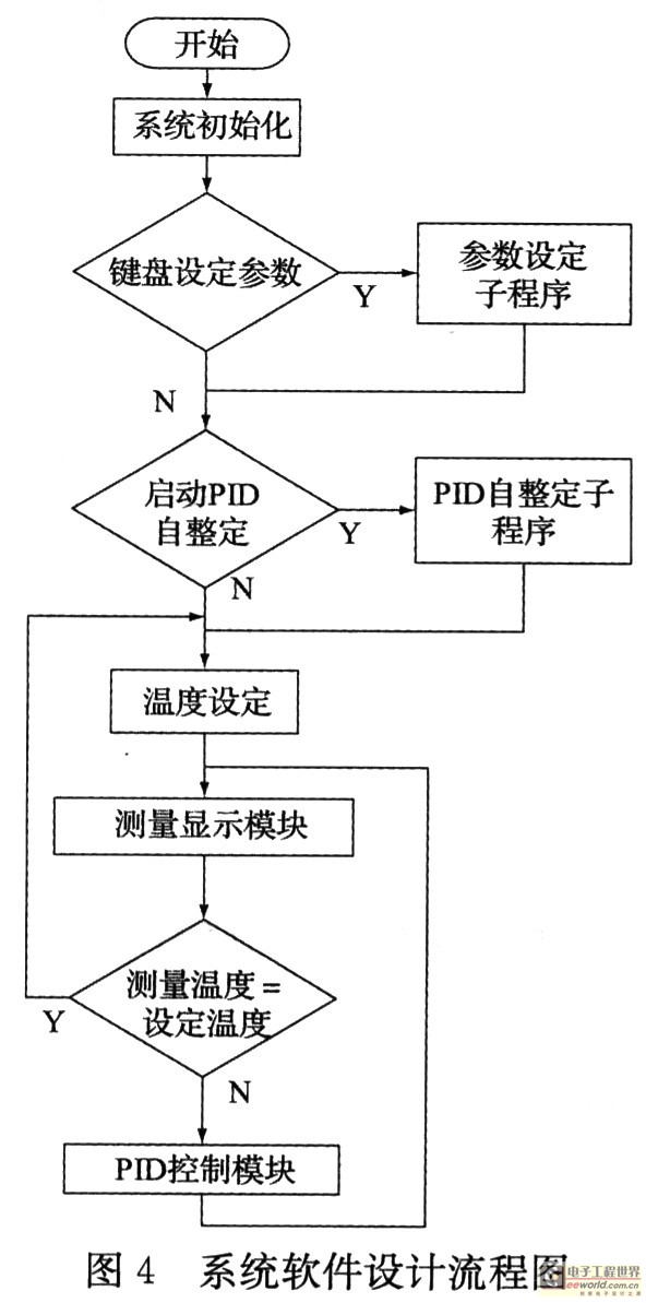 PID算法的設(shè)計(jì)過(guò)程