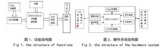 系統(tǒng)的功能結構圖