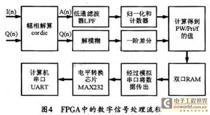 FPGA中的數(shù)字信號處理流程