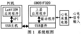 該系統(tǒng)由C8051F320數據采集模塊和PC機兩部分組成