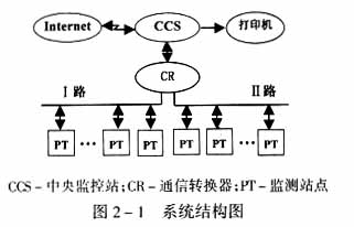 遠程測控系統(tǒng)結(jié)構(gòu)